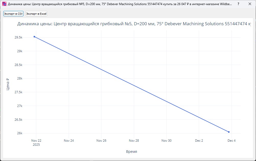 График падения цены
