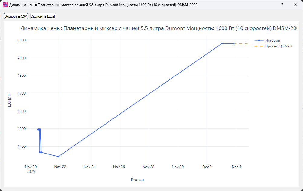 График прогноза цены